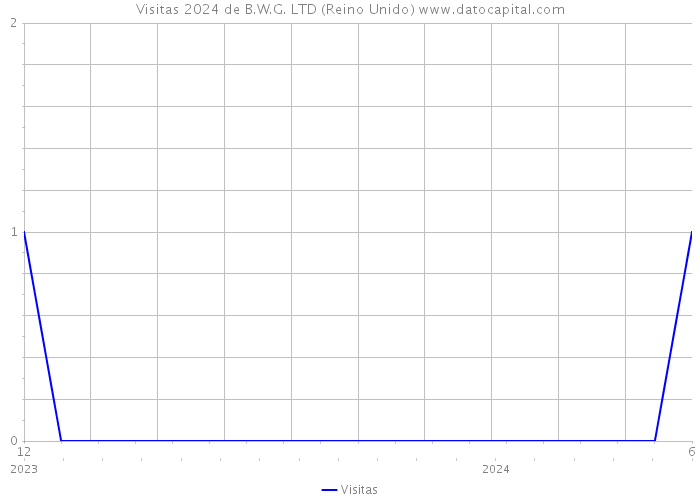 Visitas 2024 de B.W.G. LTD (Reino Unido) 