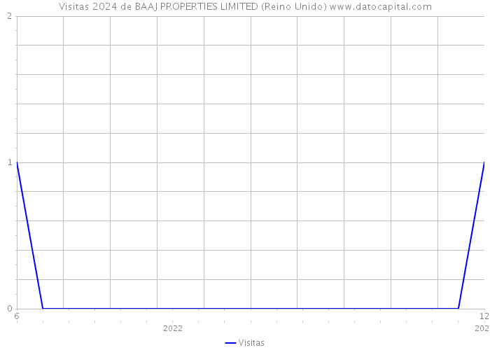 Visitas 2024 de BAAJ PROPERTIES LIMITED (Reino Unido) 