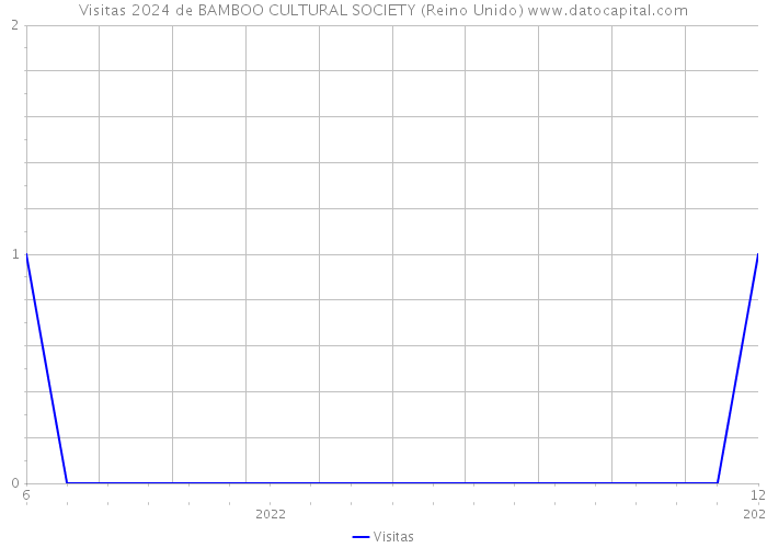 Visitas 2024 de BAMBOO CULTURAL SOCIETY (Reino Unido) 