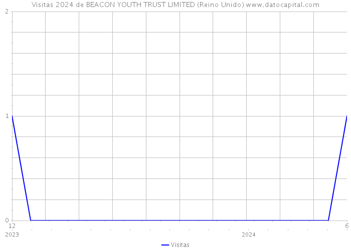 Visitas 2024 de BEACON YOUTH TRUST LIMITED (Reino Unido) 