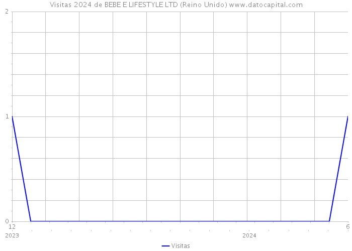 Visitas 2024 de BEBE E LIFESTYLE LTD (Reino Unido) 