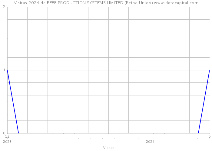 Visitas 2024 de BEEF PRODUCTION SYSTEMS LIMITED (Reino Unido) 