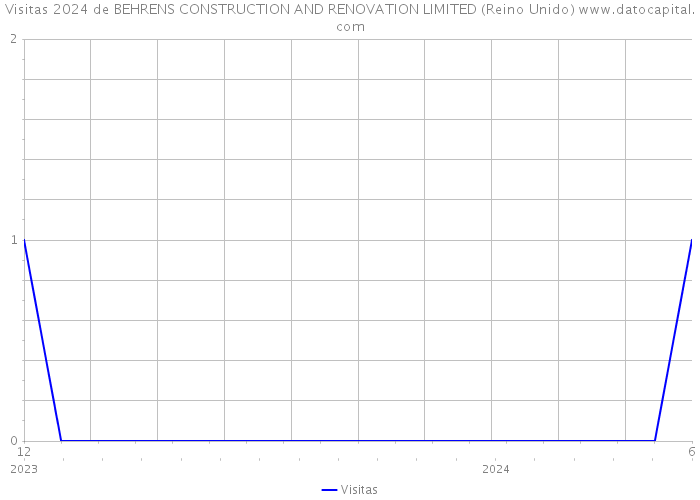 Visitas 2024 de BEHRENS CONSTRUCTION AND RENOVATION LIMITED (Reino Unido) 