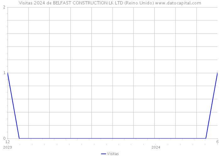 Visitas 2024 de BELFAST CONSTRUCTION LK LTD (Reino Unido) 