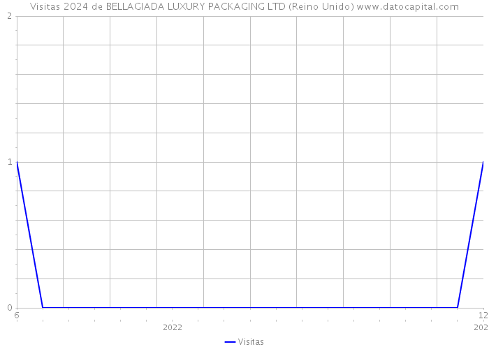 Visitas 2024 de BELLAGIADA LUXURY PACKAGING LTD (Reino Unido) 