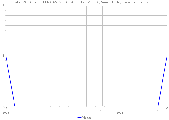 Visitas 2024 de BELPER GAS INSTALLATIONS LIMITED (Reino Unido) 