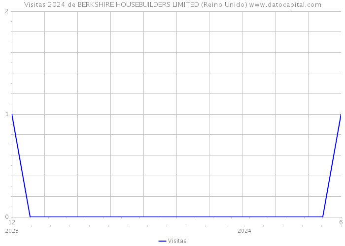 Visitas 2024 de BERKSHIRE HOUSEBUILDERS LIMITED (Reino Unido) 