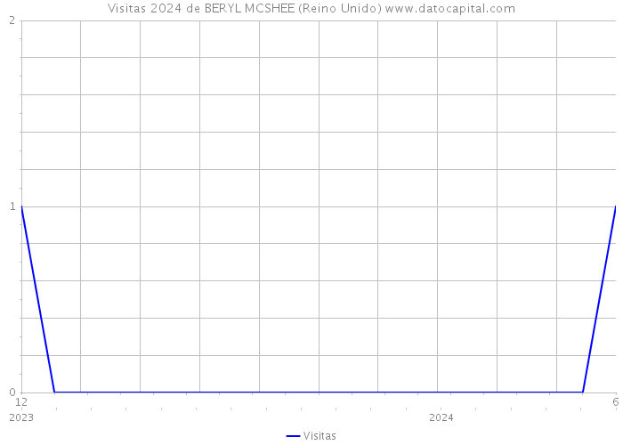 Visitas 2024 de BERYL MCSHEE (Reino Unido) 