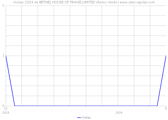 Visitas 2024 de BETHEL HOUSE OF PRAISE LIMITED (Reino Unido) 