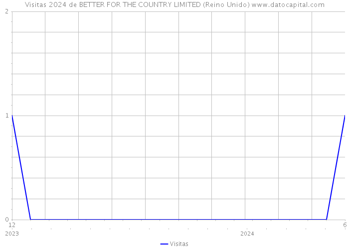 Visitas 2024 de BETTER FOR THE COUNTRY LIMITED (Reino Unido) 