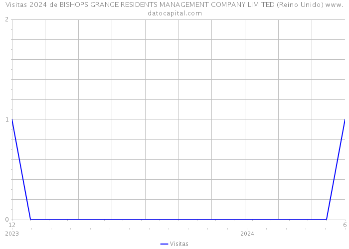 Visitas 2024 de BISHOPS GRANGE RESIDENTS MANAGEMENT COMPANY LIMITED (Reino Unido) 