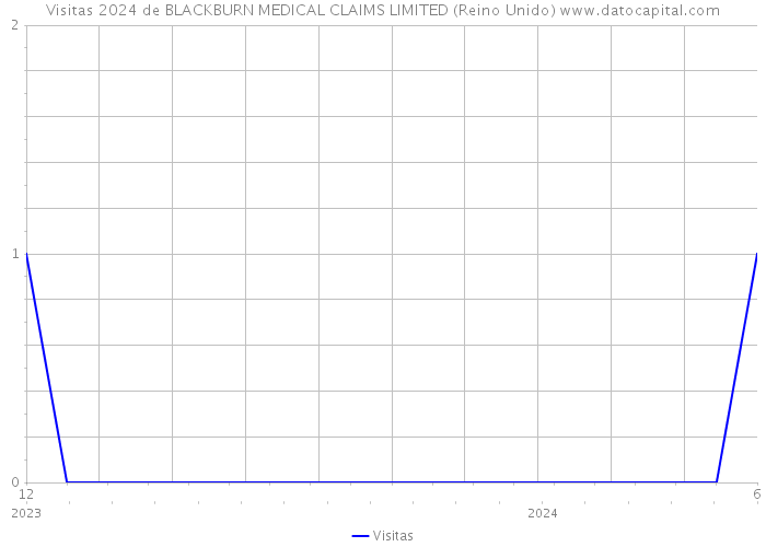 Visitas 2024 de BLACKBURN MEDICAL CLAIMS LIMITED (Reino Unido) 