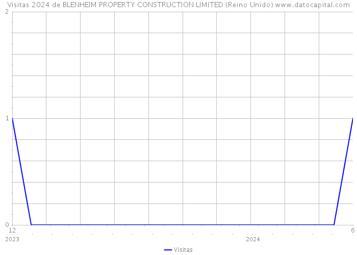 Visitas 2024 de BLENHEIM PROPERTY CONSTRUCTION LIMITED (Reino Unido) 