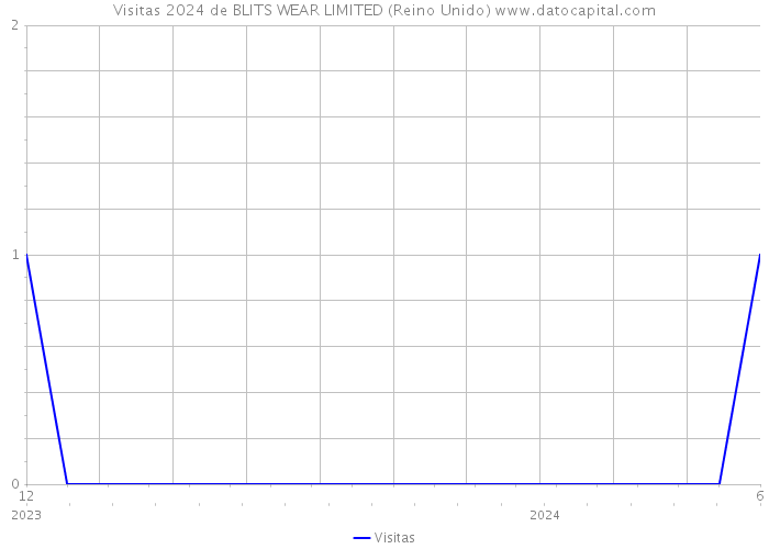 Visitas 2024 de BLITS WEAR LIMITED (Reino Unido) 