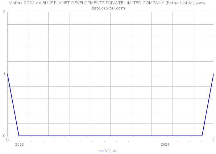 Visitas 2024 de BLUE PLANET DEVELOPMENTS PRIVATE LIMITED COMPANY (Reino Unido) 