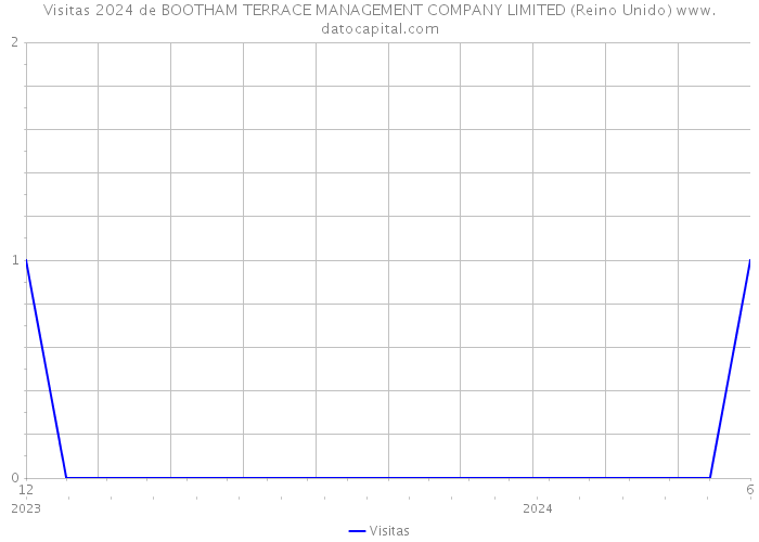 Visitas 2024 de BOOTHAM TERRACE MANAGEMENT COMPANY LIMITED (Reino Unido) 
