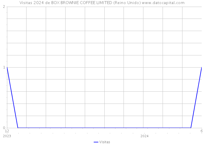 Visitas 2024 de BOX BROWNIE COFFEE LIMITED (Reino Unido) 