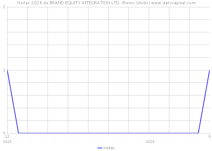 Visitas 2024 de BRAND EQUITY INTEGRATION LTD. (Reino Unido) 