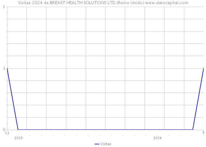 Visitas 2024 de BREAST HEALTH SOLUTIONS LTD (Reino Unido) 