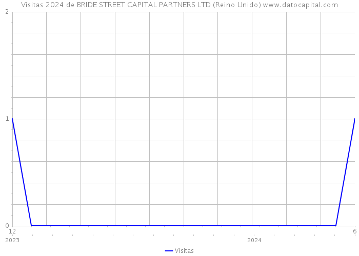 Visitas 2024 de BRIDE STREET CAPITAL PARTNERS LTD (Reino Unido) 