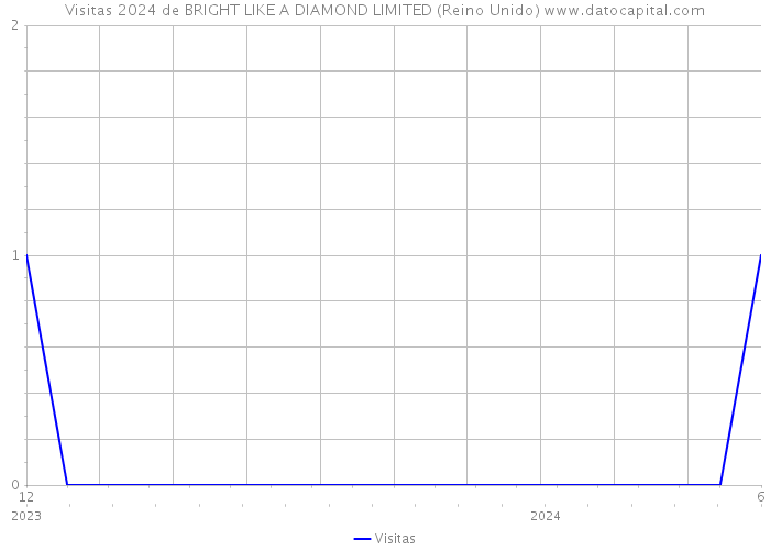 Visitas 2024 de BRIGHT LIKE A DIAMOND LIMITED (Reino Unido) 