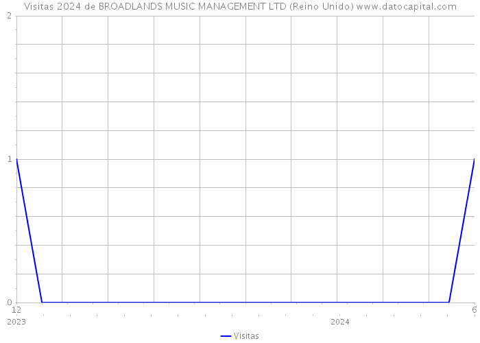 Visitas 2024 de BROADLANDS MUSIC MANAGEMENT LTD (Reino Unido) 
