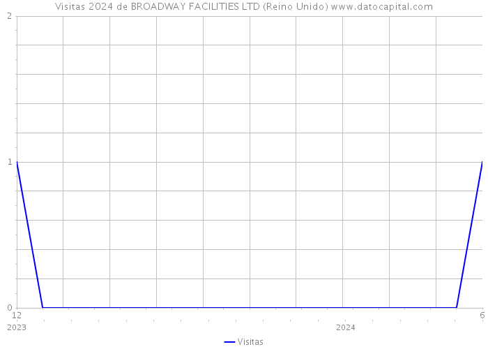 Visitas 2024 de BROADWAY FACILITIES LTD (Reino Unido) 