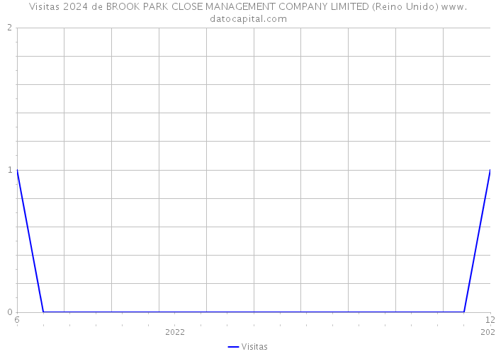 Visitas 2024 de BROOK PARK CLOSE MANAGEMENT COMPANY LIMITED (Reino Unido) 