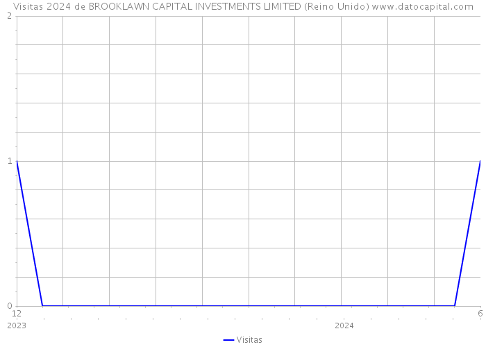 Visitas 2024 de BROOKLAWN CAPITAL INVESTMENTS LIMITED (Reino Unido) 