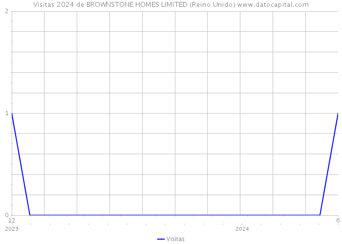 Visitas 2024 de BROWNSTONE HOMES LIMITED (Reino Unido) 