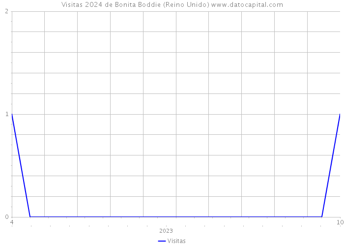 Visitas 2024 de Bonita Boddie (Reino Unido) 