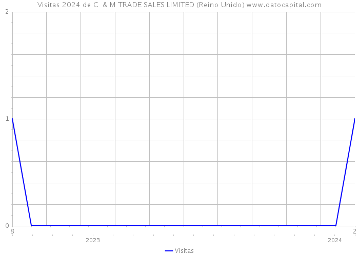 Visitas 2024 de C & M TRADE SALES LIMITED (Reino Unido) 