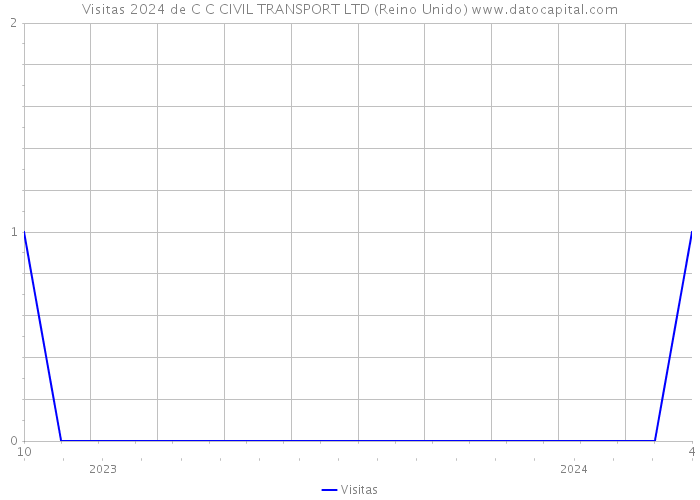 Visitas 2024 de C C CIVIL TRANSPORT LTD (Reino Unido) 