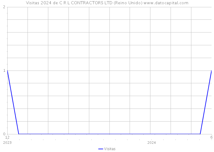 Visitas 2024 de C R L CONTRACTORS LTD (Reino Unido) 