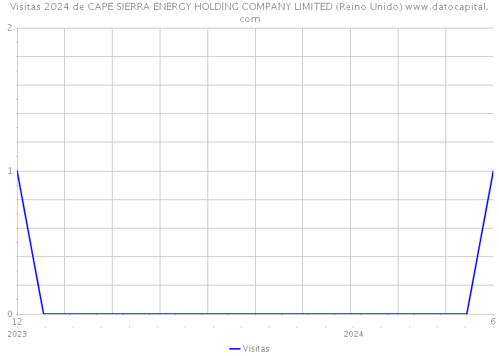 Visitas 2024 de CAPE SIERRA ENERGY HOLDING COMPANY LIMITED (Reino Unido) 