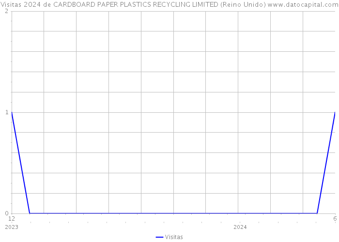 Visitas 2024 de CARDBOARD PAPER PLASTICS RECYCLING LIMITED (Reino Unido) 