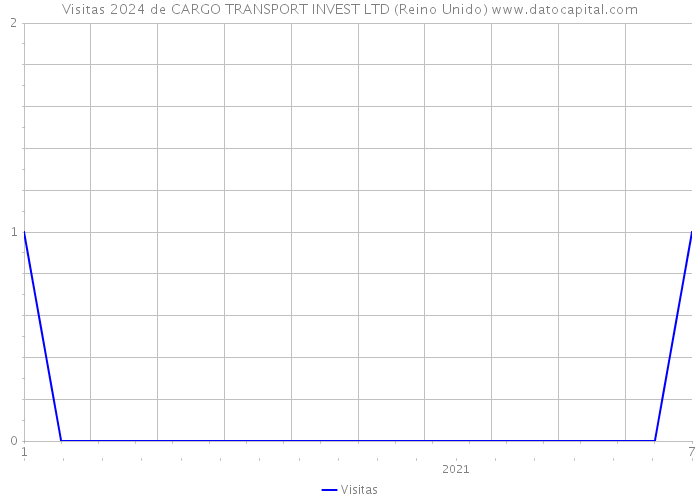 Visitas 2024 de CARGO TRANSPORT INVEST LTD (Reino Unido) 
