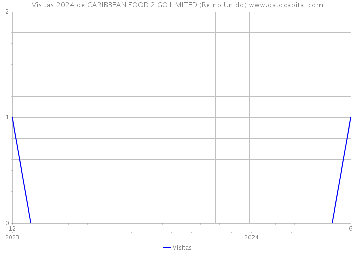 Visitas 2024 de CARIBBEAN FOOD 2 GO LIMITED (Reino Unido) 