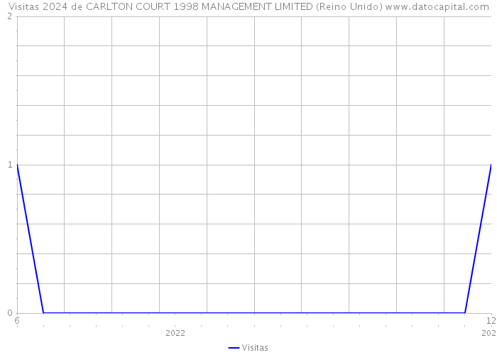 Visitas 2024 de CARLTON COURT 1998 MANAGEMENT LIMITED (Reino Unido) 