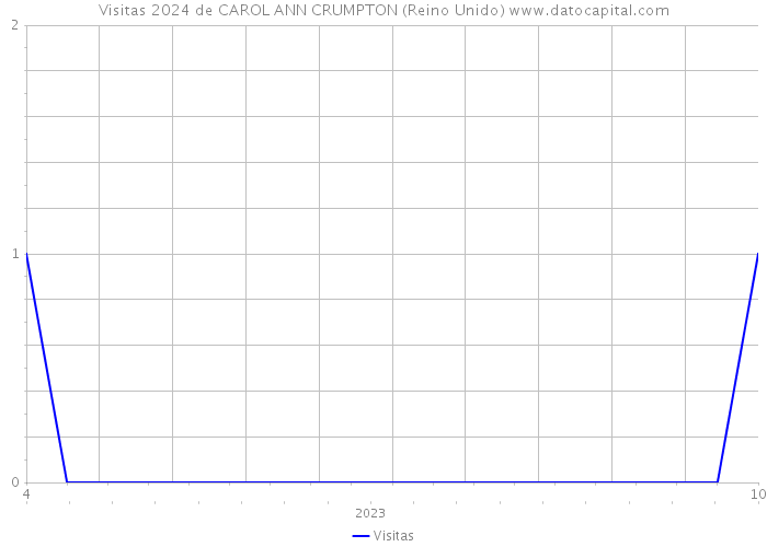 Visitas 2024 de CAROL ANN CRUMPTON (Reino Unido) 