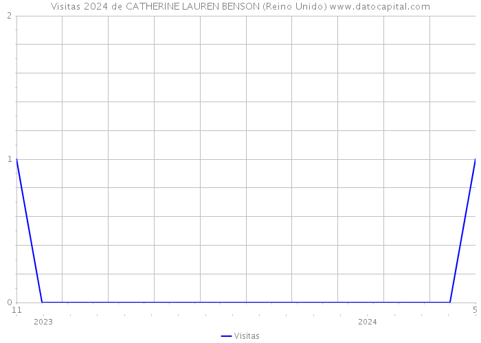 Visitas 2024 de CATHERINE LAUREN BENSON (Reino Unido) 