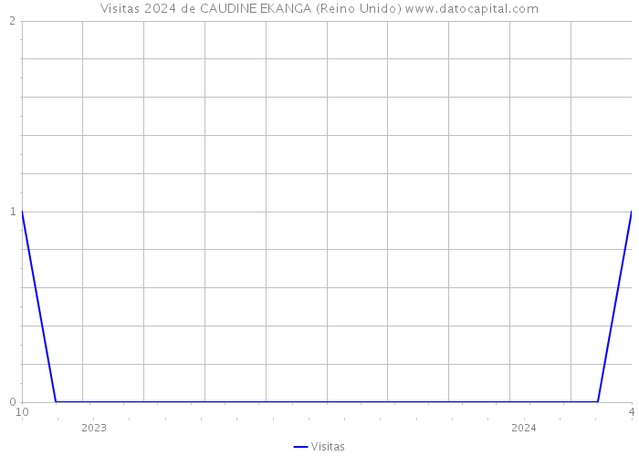 Visitas 2024 de CAUDINE EKANGA (Reino Unido) 