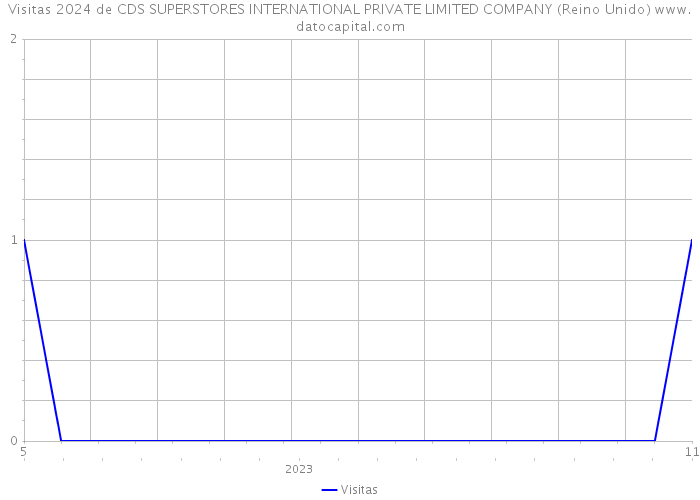 Visitas 2024 de CDS SUPERSTORES INTERNATIONAL PRIVATE LIMITED COMPANY (Reino Unido) 