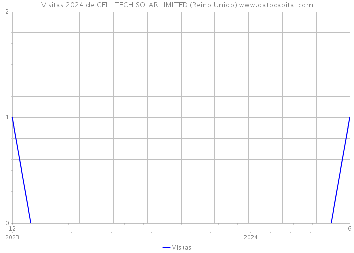 Visitas 2024 de CELL TECH SOLAR LIMITED (Reino Unido) 