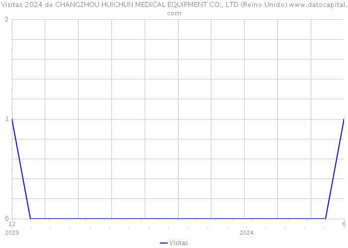 Visitas 2024 de CHANGZHOU HUICHUN MEDICAL EQUIPMENT CO., LTD (Reino Unido) 