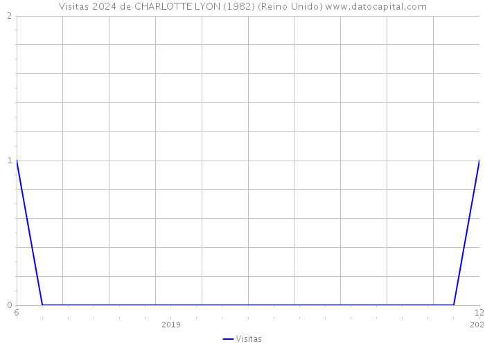 Visitas 2024 de CHARLOTTE LYON (1982) (Reino Unido) 