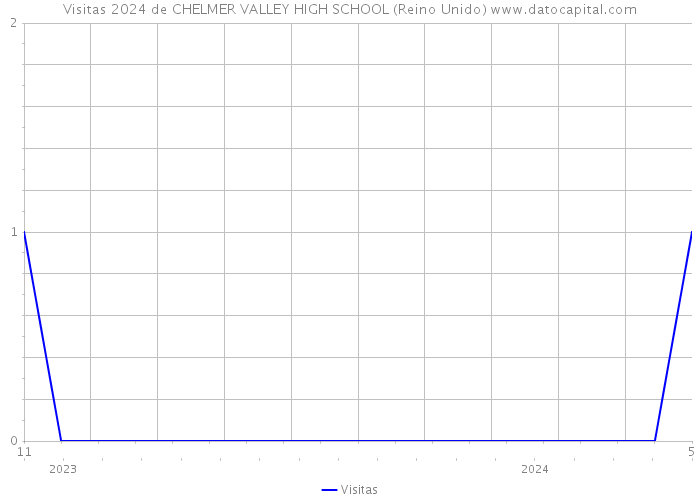 Visitas 2024 de CHELMER VALLEY HIGH SCHOOL (Reino Unido) 