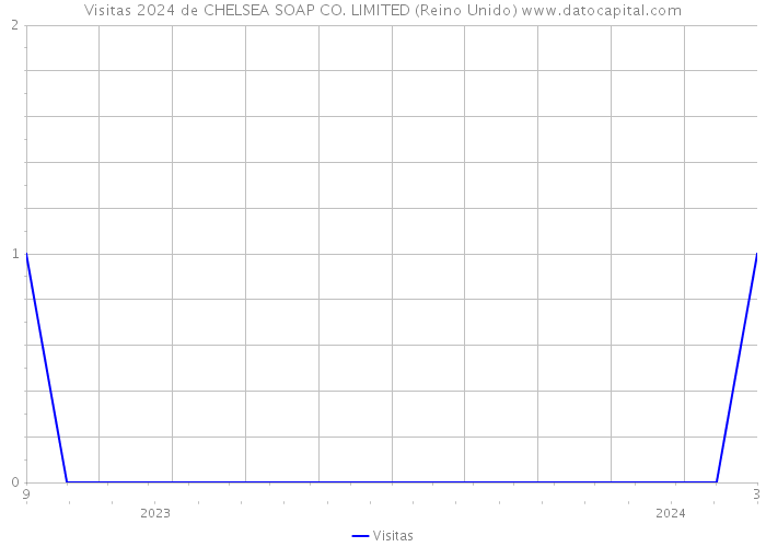 Visitas 2024 de CHELSEA SOAP CO. LIMITED (Reino Unido) 