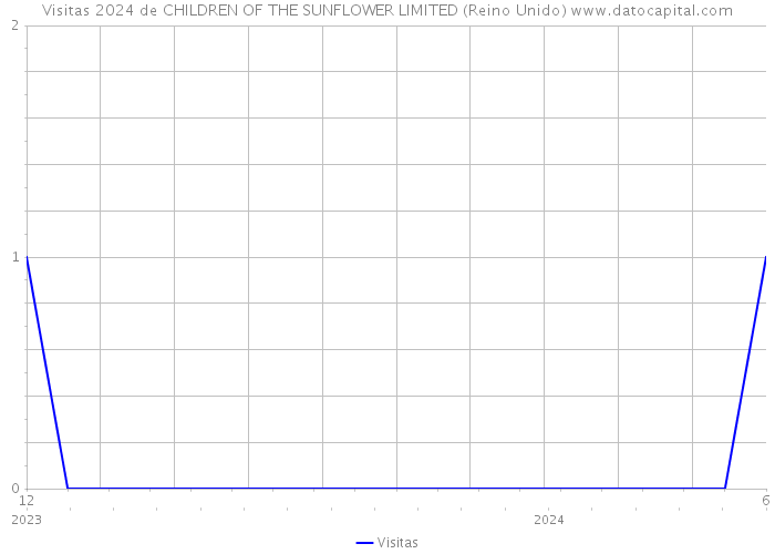 Visitas 2024 de CHILDREN OF THE SUNFLOWER LIMITED (Reino Unido) 