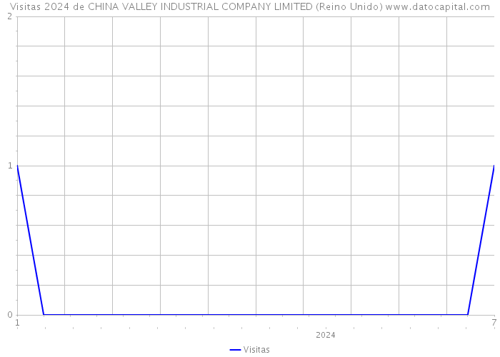 Visitas 2024 de CHINA VALLEY INDUSTRIAL COMPANY LIMITED (Reino Unido) 